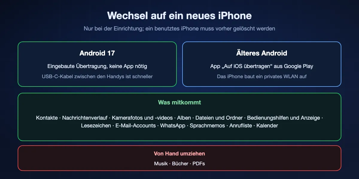 Umzug von Android auf ein neues iPhone: Handys mit Android 17 übertragen bei der Einrichtung ohne App, mit USB-C-Kabel schneller; älteres Android nutzt „Auf iOS übertragen“ über das eigene WLAN des iPhones. Kontakte, Nachrichten, Fotos, Dateien, Einstellungen, Lesezeichen, E-Mail-Accounts, WhatsApp, Sprachmemos, Anrufliste und Kalender kommen mit; Musik, Bücher und PDFs müssen von Hand umziehen.