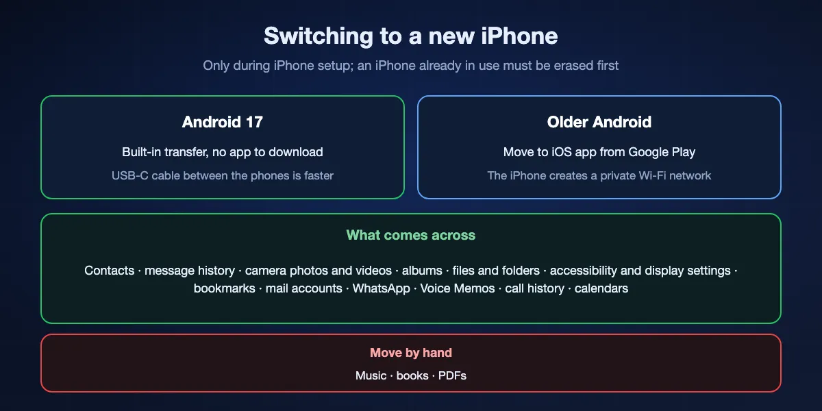 Moving from Android to a new iPhone: Android 17 phones transfer during iPhone setup without an app, with a USB-C cable for speed; older Android uses Move to iOS over the iPhone's own Wi-Fi. Contacts, messages, photos, files, settings, bookmarks, mail accounts, WhatsApp, Voice Memos, call history and calendars come across; music, books and PDFs must be moved by hand.