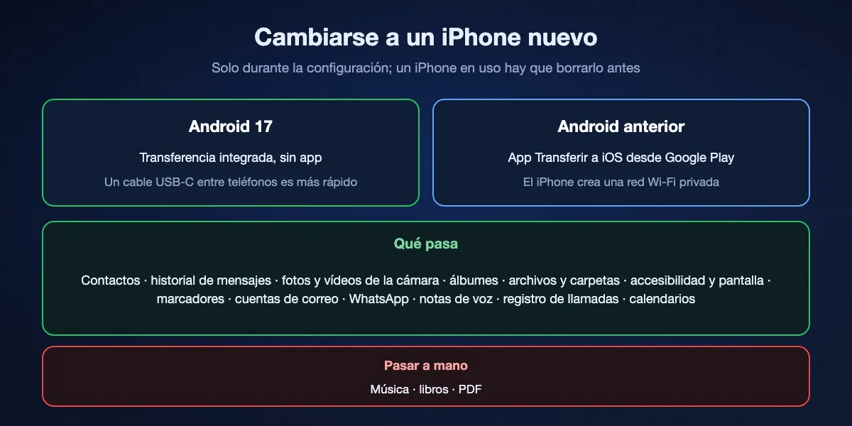Migrar de Android a un iPhone nuevo: los teléfonos con Android 17 transfieren durante la configuración sin app, más rápido con cable USB-C; los Android anteriores usan Transferir a iOS por la Wi-Fi propia del iPhone. Pasan contactos, mensajes, fotos, archivos, ajustes, marcadores, cuentas de correo, WhatsApp, notas de voz, registro de llamadas y calendarios; música, libros y PDF van a mano.