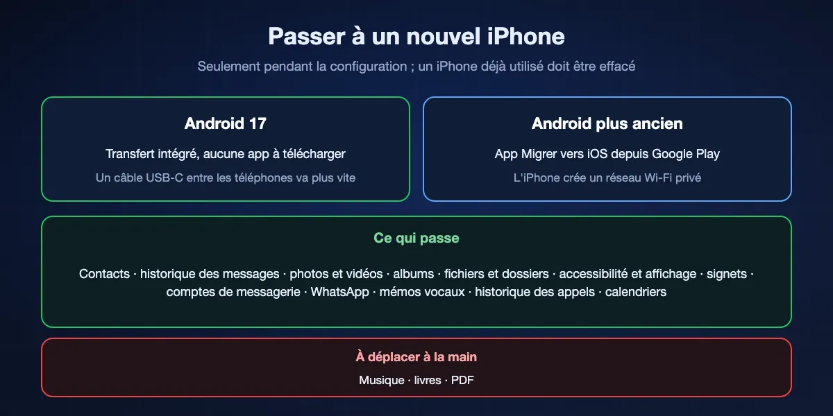 Passer d'Android à un nouvel iPhone : les téléphones sous Android 17 transfèrent pendant la configuration sans app, plus vite avec un câble USB-C ; les Android plus anciens utilisent Migrer vers iOS via le Wi-Fi propre de l'iPhone. Contacts, messages, photos, fichiers, réglages, signets, comptes de messagerie, WhatsApp, mémos vocaux, historique des appels et calendriers passent ; musique, livres et PDF se déplacent à la main.