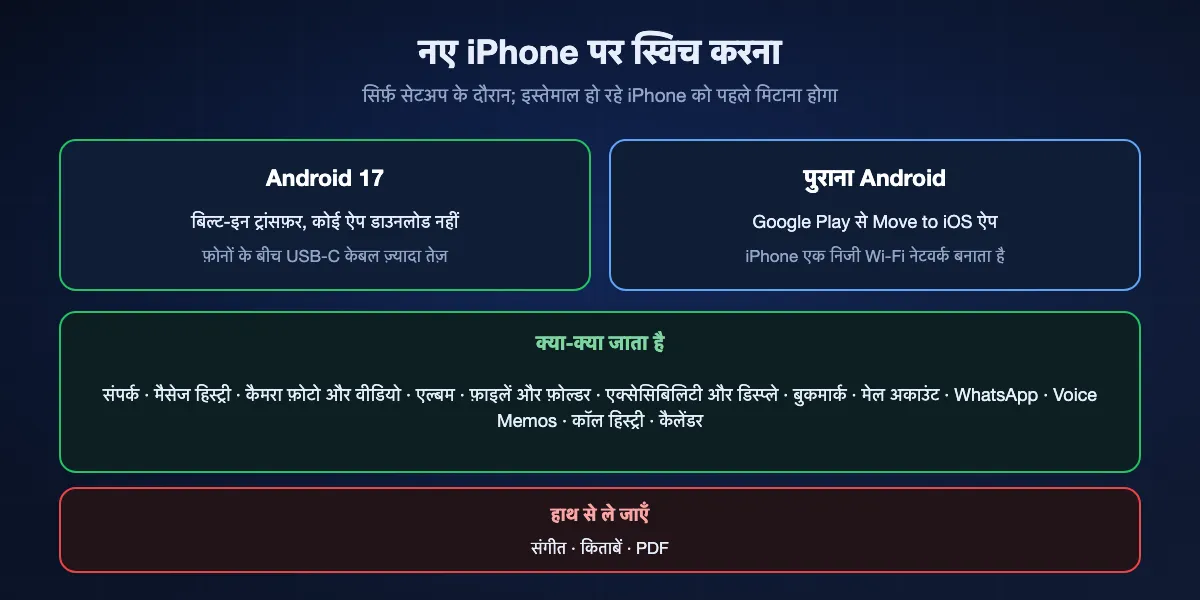 Android से नए iPhone पर जाना: Android 17 फ़ोन iPhone सेटअप के दौरान बिना ऐप ट्रांसफ़र करते हैं, USB-C केबल से तेज़; पुराने Android iPhone के अपने Wi-Fi पर Move to iOS इस्तेमाल करते हैं। संपर्क, मैसेज, फ़ोटो, फ़ाइलें, सेटिंग्स, बुकमार्क, मेल अकाउंट, WhatsApp, Voice Memos, कॉल हिस्ट्री और कैलेंडर जाते हैं; संगीत, किताबें और PDF हाथ से ले जाने होते हैं।