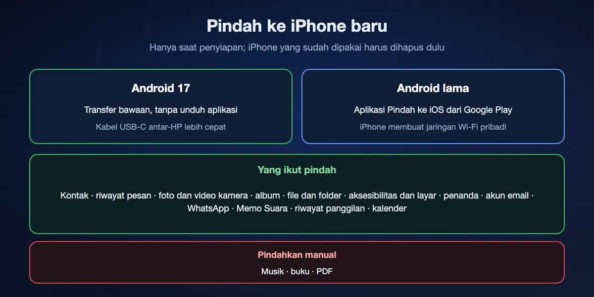 Pindah dari Android ke iPhone baru: HP Android 17 mentransfer saat penyiapan iPhone tanpa aplikasi, lebih cepat dengan kabel USB-C; Android lama memakai Pindah ke iOS lewat Wi-Fi milik iPhone. Kontak, pesan, foto, file, pengaturan, penanda, akun email, WhatsApp, Memo Suara, riwayat panggilan, dan kalender ikut pindah; musik, buku, dan PDF dipindah manual.