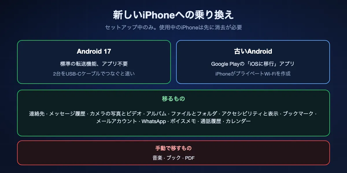 Androidから新しいiPhoneへの移行：Android 17のスマホはiPhoneのセットアップ中にアプリなしで転送でき、USB-Cケーブルでさらに速い。古いAndroidはiPhoneのプライベートWi-Fi経由で「iOSに移行」を使う。連絡先、メッセージ、写真、ファイル、設定、ブックマーク、メールアカウント、WhatsApp、ボイスメモ、通話履歴、カレンダーが移り、音楽、ブック、PDFは手動で移す。