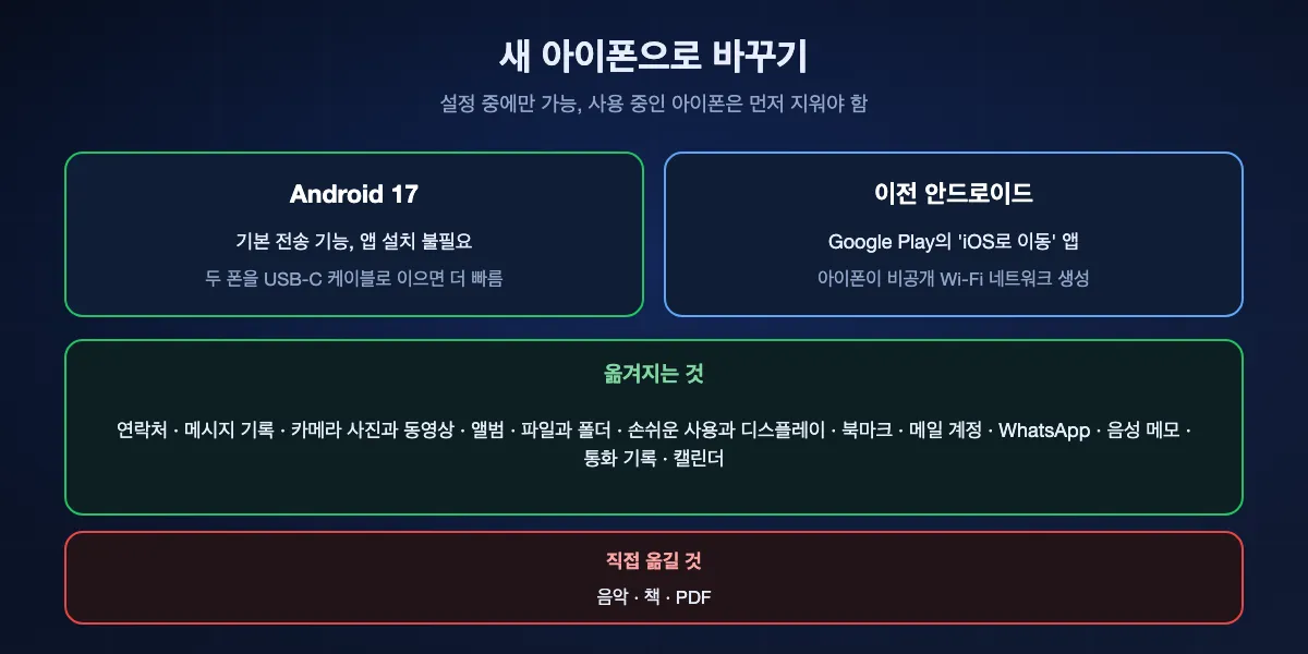 안드로이드에서 새 아이폰으로 이전: Android 17 폰은 아이폰 설정 중 앱 없이 전송하며 USB-C 케이블로 더 빠름; 이전 안드로이드는 아이폰의 자체 Wi-Fi로 'iOS로 이동'을 사용. 연락처, 메시지, 사진, 파일, 설정, 북마크, 메일 계정, WhatsApp, 음성 메모, 통화 기록, 캘린더가 옮겨지고 음악, 책, PDF는 직접 옮겨야 함.