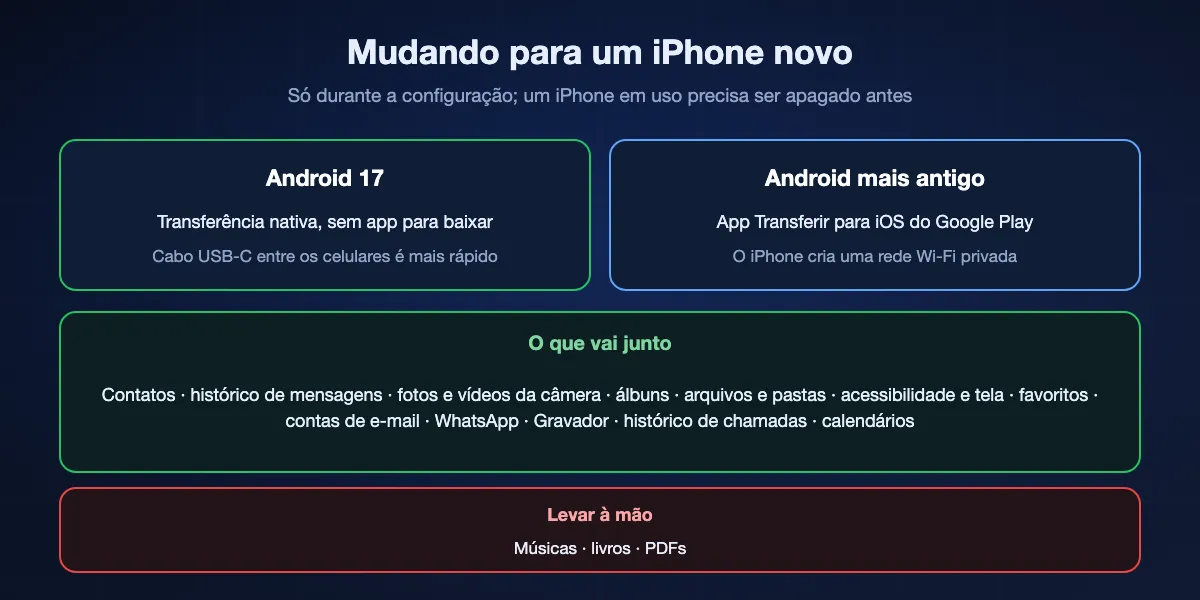 Mudando do Android para um iPhone novo: celulares com Android 17 transferem na configuração sem app, mais rápido com cabo USB-C; Android mais antigo usa o Transferir para iOS pelo Wi-Fi próprio do iPhone. Contatos, mensagens, fotos, arquivos, ajustes, favoritos, contas de e-mail, WhatsApp, Gravador, histórico de chamadas e calendários vão; músicas, livros e PDFs vão à mão.