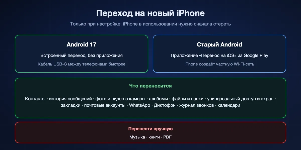 Переход с Android на новый iPhone: телефоны на Android 17 переносят данные при настройке без приложения, быстрее с кабелем USB-C; старые Android используют «Перенос на iOS» через собственную Wi-Fi-сеть iPhone. Переносятся контакты, сообщения, фото, файлы, настройки, закладки, почтовые аккаунты, WhatsApp, диктофонные записи, журнал звонков и календари; музыку, книги и PDF переносят вручную.