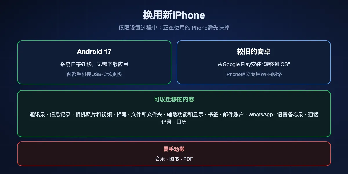 从安卓换到新iPhone：Android 17手机在iPhone设置过程中无需应用即可迁移，接USB-C线更快；较旧的安卓通过iPhone自建的Wi-Fi使用“转移到iOS”。通讯录、信息、照片、文件、设置、书签、邮件账户、WhatsApp、语音备忘录、通话记录和日历可迁移；音乐、图书和PDF需要手动搬。