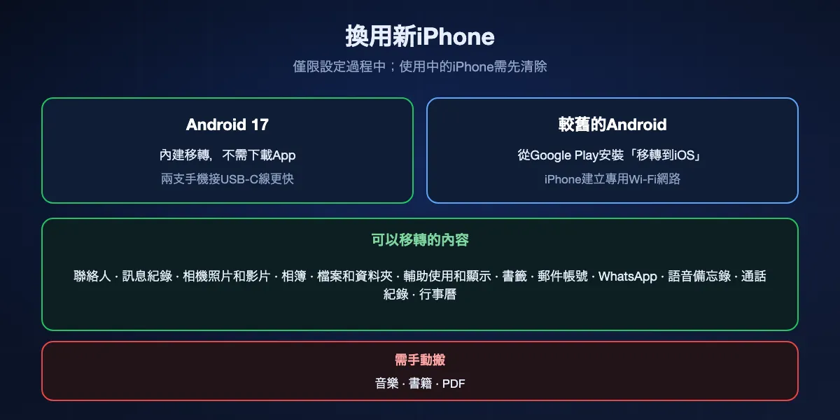 從Android換到新iPhone：Android 17手機在iPhone設定過程中不需App即可移轉，接USB-C線更快；較舊的Android透過iPhone自建的Wi-Fi使用「移轉到iOS」。聯絡人、訊息、照片、檔案、設定、書籤、郵件帳號、WhatsApp、語音備忘錄、通話紀錄和行事曆可以移轉；音樂、書籍和PDF需手動搬。