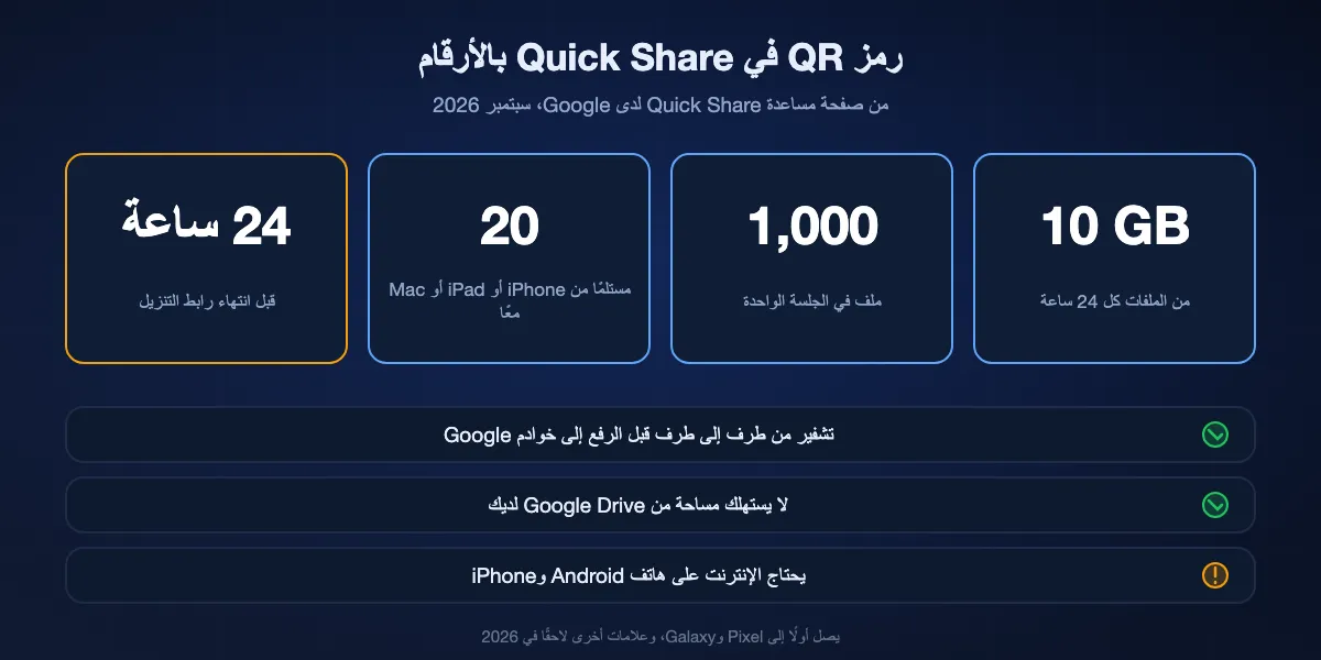 حدود Google للإرسال إلى iPhone برمز QR في Quick Share: 10 GB كل 24 ساعة، و1,000 ملف في الجلسة، و20 مستلمًا في وقت واحد، والملفات متاحة 24 ساعة؛ تشفير من طرف إلى طرف، دون استهلاك مساحة Google Drive، مع الحاجة إلى الإنترنت على الهاتفين.