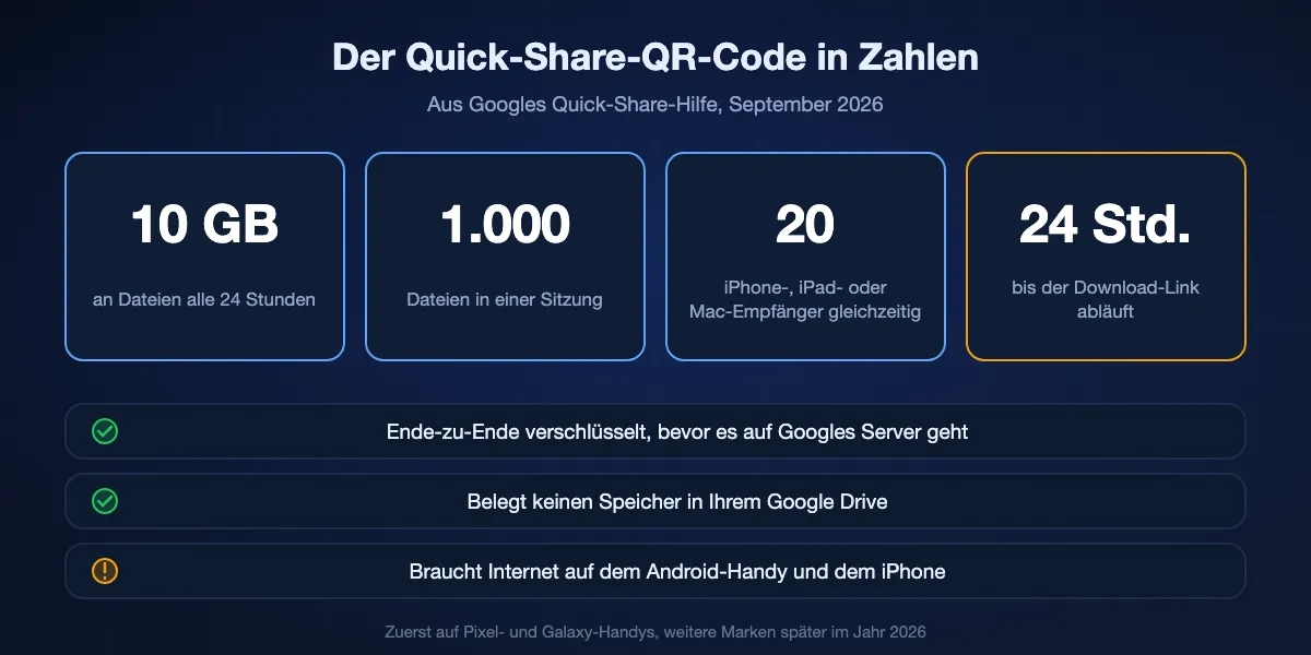 Googles Limits für das Senden an ein iPhone per Quick-Share-QR-Code: 10 GB alle 24 Stunden, 1.000 Dateien pro Sitzung, 20 Empfänger gleichzeitig, Dateien 24 Stunden verfügbar; Ende-zu-Ende verschlüsselt, ohne Google-Drive-Speicher, Internet auf beiden Handys nötig.