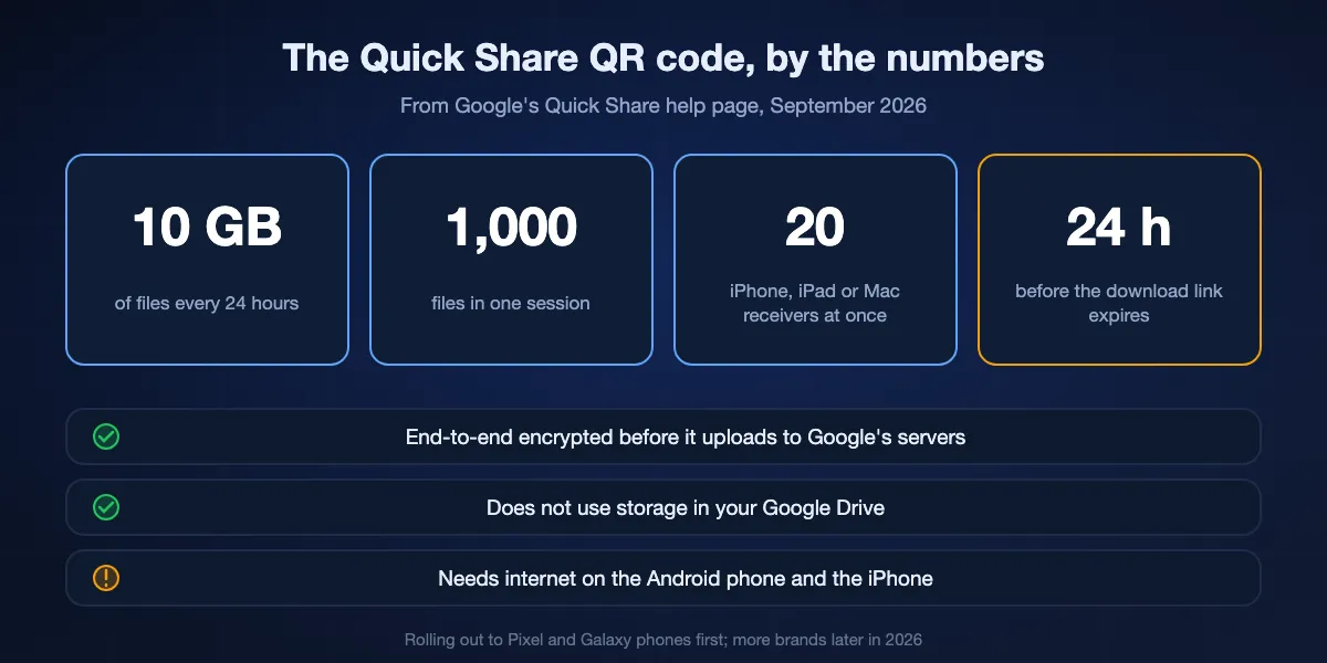 Google's limits for sending to an iPhone with a Quick Share QR code: 10 GB every 24 hours, 1,000 files per session, 20 receivers at a time, files available for 24 hours; end-to-end encrypted, no Google Drive storage used, internet needed on both phones.