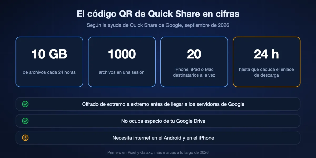 Límites de Google para enviar a un iPhone con el código QR de Quick Share: 10 GB cada 24 horas, 1.000 archivos por sesión, 20 destinatarios a la vez, archivos disponibles 24 horas; cifrado de extremo a extremo, sin espacio de Google Drive, internet necesario en ambos teléfonos.