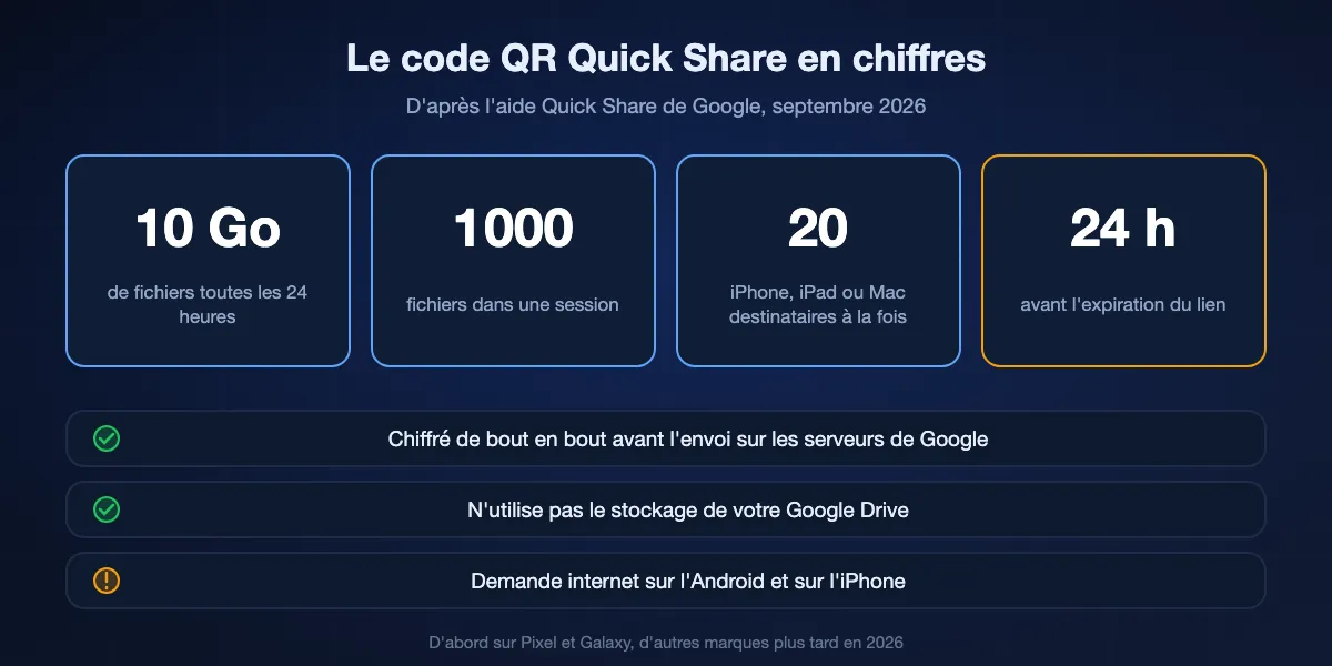 Limites de Google pour envoyer vers un iPhone avec un code QR Quick Share : 10 Go toutes les 24 heures, 1 000 fichiers par session, 20 destinataires à la fois, fichiers disponibles 24 heures ; chiffré de bout en bout, sans stockage Google Drive, internet requis sur les deux téléphones.