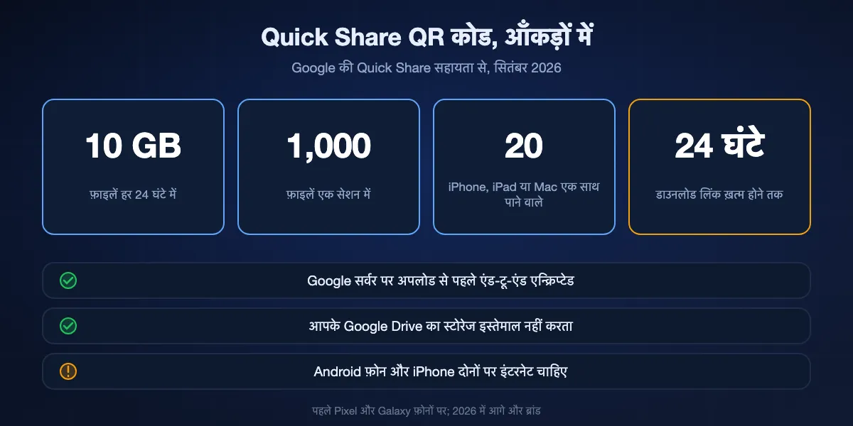 Quick Share QR कोड से iPhone पर भेजने की Google की सीमाएँ: हर 24 घंटे में 10 GB, हर सेशन में 1,000 फ़ाइलें, एक साथ 20 पाने वाले, फ़ाइलें 24 घंटे उपलब्ध; एंड-टू-एंड एन्क्रिप्टेड, Google Drive स्टोरेज इस्तेमाल नहीं, दोनों फ़ोनों पर इंटरनेट ज़रूरी।