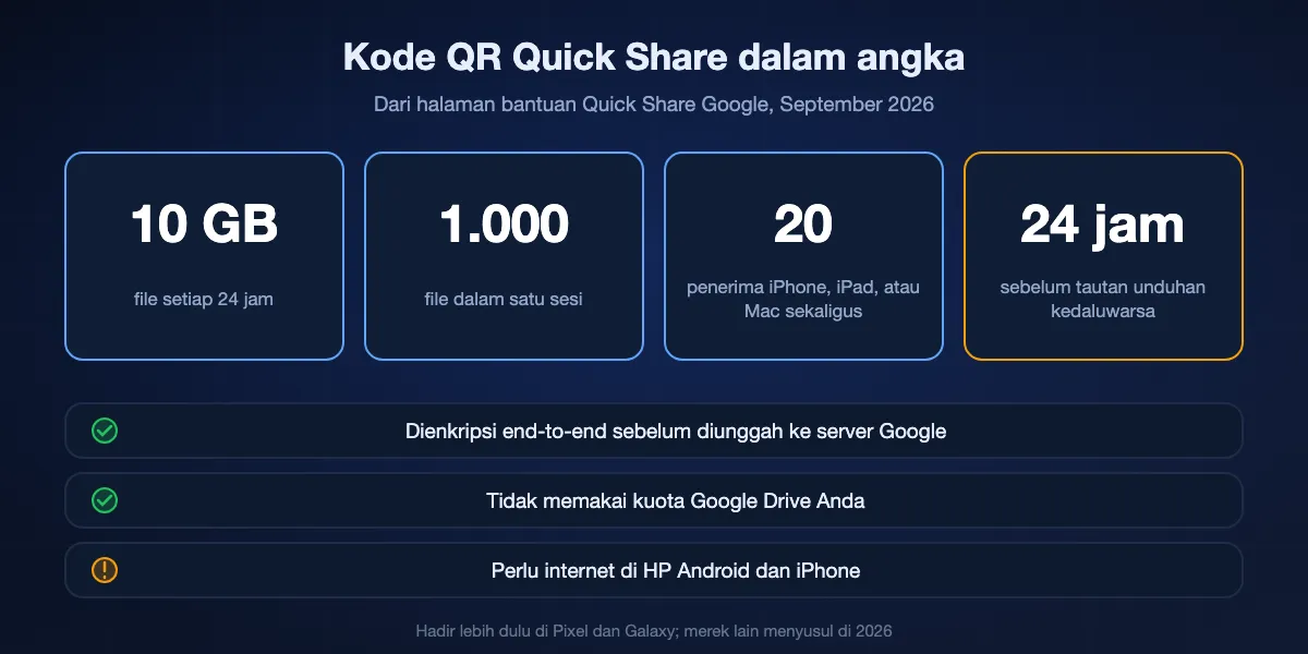 Batas Google untuk mengirim ke iPhone lewat kode QR Quick Share: 10 GB per 24 jam, 1.000 file per sesi, 20 penerima sekaligus, file tersedia 24 jam; enkripsi end-to-end, tidak memakai kuota Google Drive, kedua HP perlu internet.