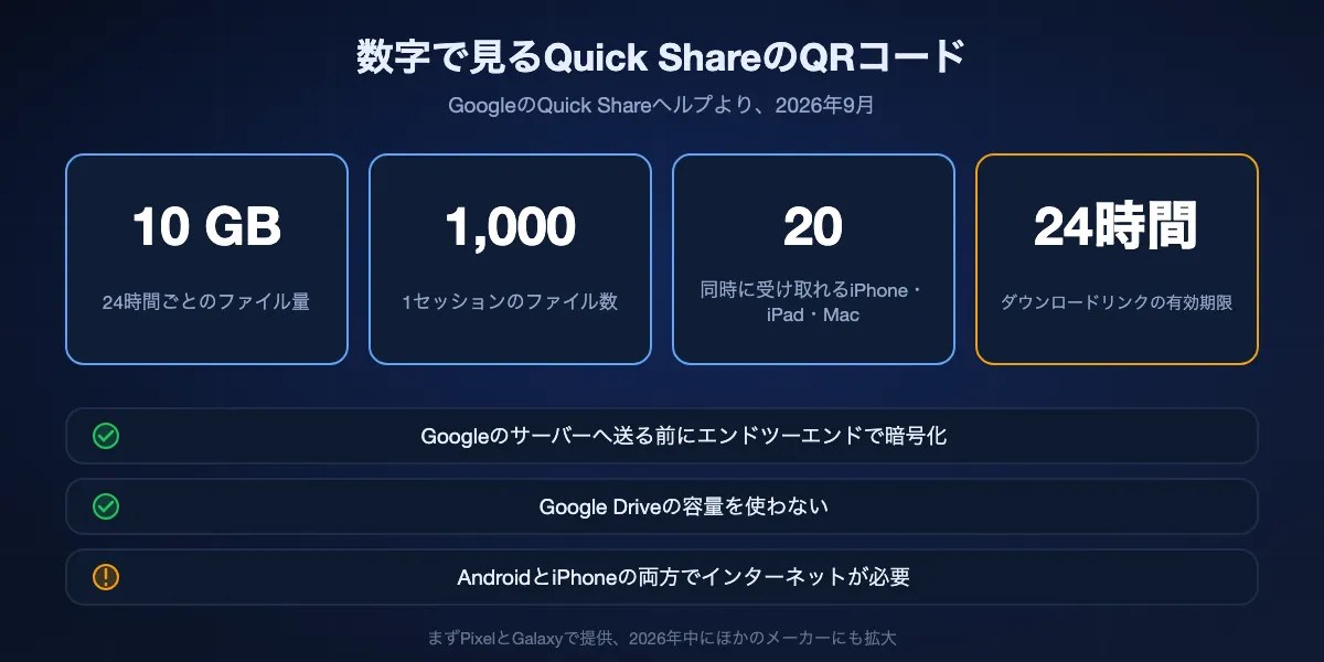 Quick ShareのQRコードでiPhoneに送る際のGoogleの上限：24時間で10 GB、1セッション1,000ファイル、同時に20台まで、ファイルは24時間利用可能。エンドツーエンド暗号化、Google Driveの容量は不使用、2台ともインターネットが必要。