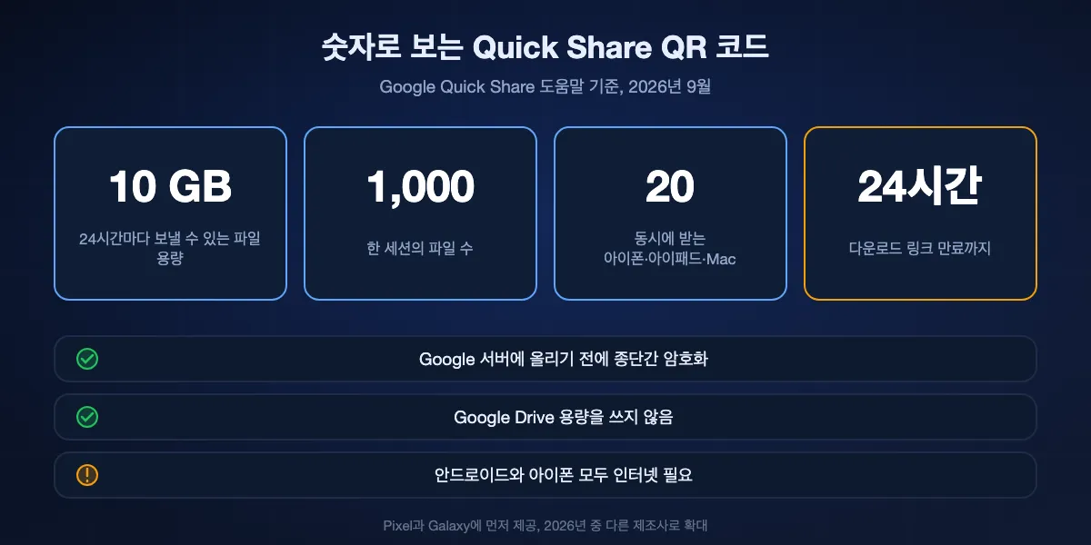 Quick Share QR 코드로 아이폰에 보낼 때 Google 한도: 24시간에 10 GB, 세션당 파일 1,000개, 동시 수신자 20명, 파일 24시간 유지; 종단간 암호화, Google Drive 용량 미사용, 두 폰 모두 인터넷 필요.
