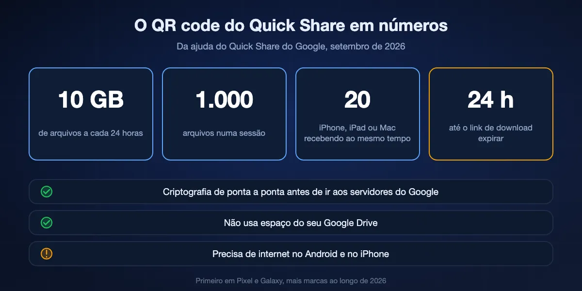 Limites do Google para enviar a um iPhone com o QR code do Quick Share: 10 GB a cada 24 horas, 1.000 arquivos por sessão, 20 destinatários ao mesmo tempo, arquivos disponíveis por 24 horas; criptografia de ponta a ponta, sem usar espaço do Google Drive, internet necessária nos dois celulares.