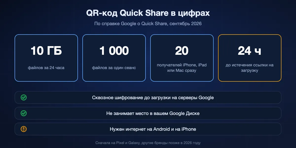 Лимиты Google для отправки на iPhone по QR-коду Quick Share: 10 ГБ за 24 часа, 1000 файлов за сеанс, 20 получателей одновременно, файлы доступны 24 часа; сквозное шифрование, без расхода места в Google Диске, интернет нужен на обоих телефонах.