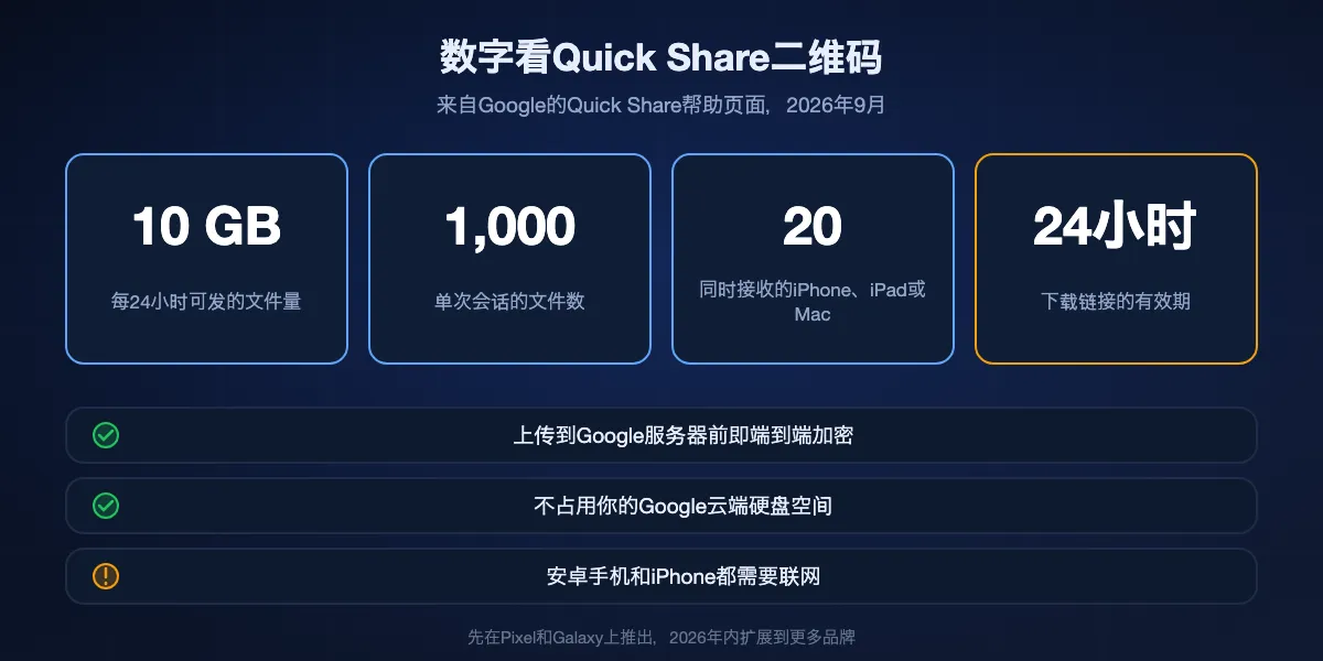 用Quick Share二维码发送到iPhone的Google限额：每24小时10 GB，每次1,000个文件，同时20个接收方，文件保留24小时；端到端加密，不占用Google云端硬盘空间，两部手机都需要联网。