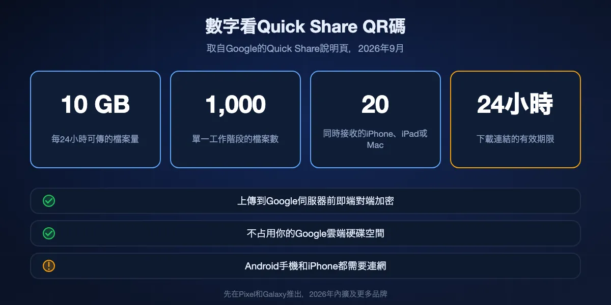 用Quick Share QR碼傳到iPhone的Google上限：每24小時10 GB，每個工作階段1,000個檔案，同時20個接收者，檔案保留24小時；端對端加密，不占用Google雲端硬碟空間，兩支手機都需要連網。