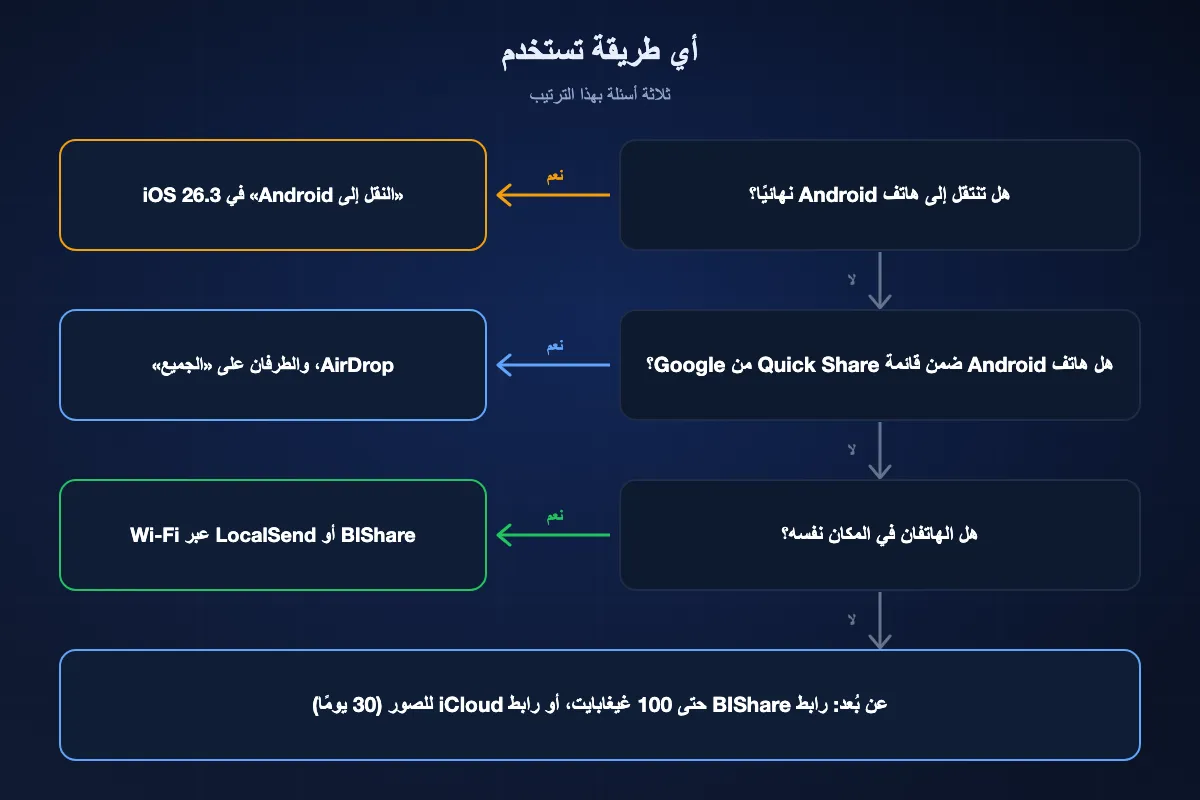 مخطط قرار: إن كنت ستنتقل إلى Android نهائيًا فاستخدم «النقل إلى Android»؛ وإلا فإن كان هاتف Android ضمن قائمة Quick Share من Google فاستخدم AirDrop مع ضبط الطرفين على «الجميع»؛ وإلا فإن كان الهاتفان في المكان نفسه فاستخدم BIShare أو LocalSend عبر Wi-Fi؛ وإلا فرابط BIShare أو رابط iCloud.