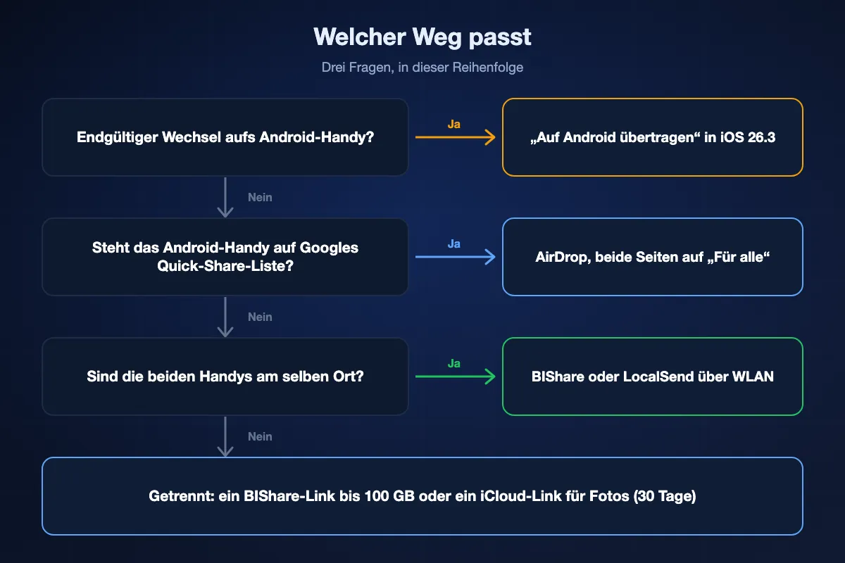 Entscheidungshilfe: Wer endgültig zu Android wechselt, nimmt „Auf Android übertragen“; steht das Android-Handy sonst auf Googles Quick-Share-Liste, AirDrop mit beiden Seiten auf „Für alle“; sind die Handys am selben Ort, BIShare oder LocalSend über WLAN; wenn nicht, ein BIShare-Link oder ein iCloud-Link.