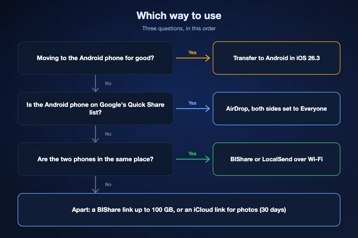 Decision chart: if you are moving to Android for good, use Transfer to Android; otherwise, if the Android phone is on Google's Quick Share list, use AirDrop with both sides set to Everyone; otherwise, if you are in the same place, use BIShare or LocalSend over Wi-Fi; if not, send a BIShare link or an iCloud link.