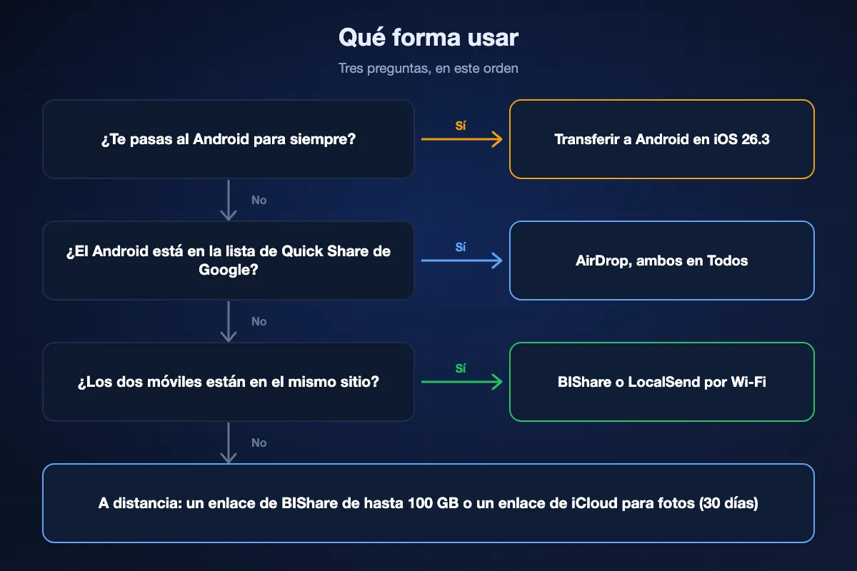 Esquema de decisión: si te pasas a Android para siempre, usa Transferir a Android; si no, y el Android está en la lista de Quick Share de Google, usa AirDrop con ambos en Todos; si no, y estáis en el mismo sitio, BIShare o LocalSend por Wi-Fi; y si no, un enlace de BIShare o de iCloud.