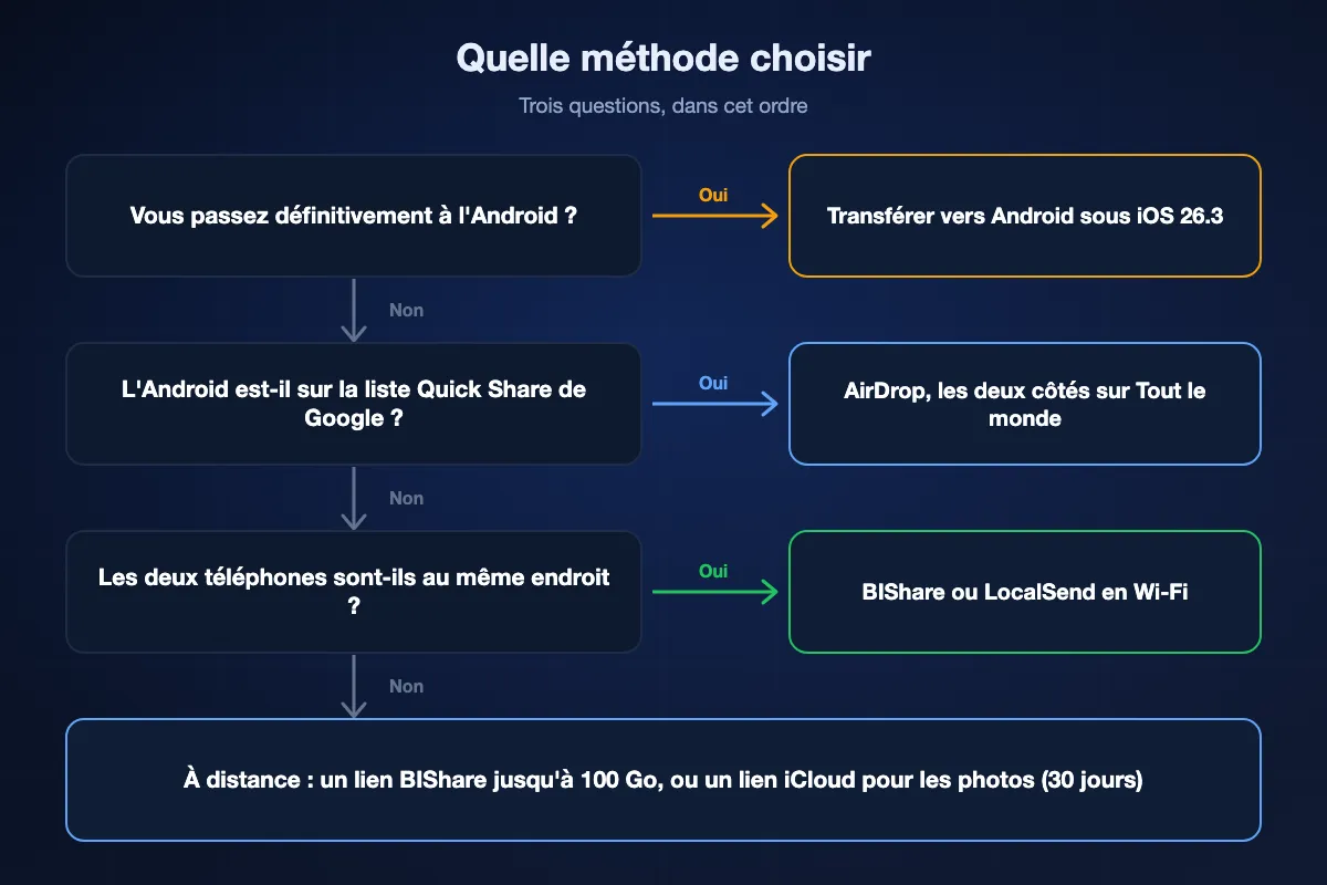 Schéma de décision : si vous passez définitivement à Android, Transférer vers Android ; sinon, si l'Android est sur la liste Quick Share de Google, AirDrop avec les deux côtés sur Tout le monde ; sinon, si vous êtes au même endroit, BIShare ou LocalSend en Wi-Fi ; sinon, un lien BIShare ou un lien iCloud.