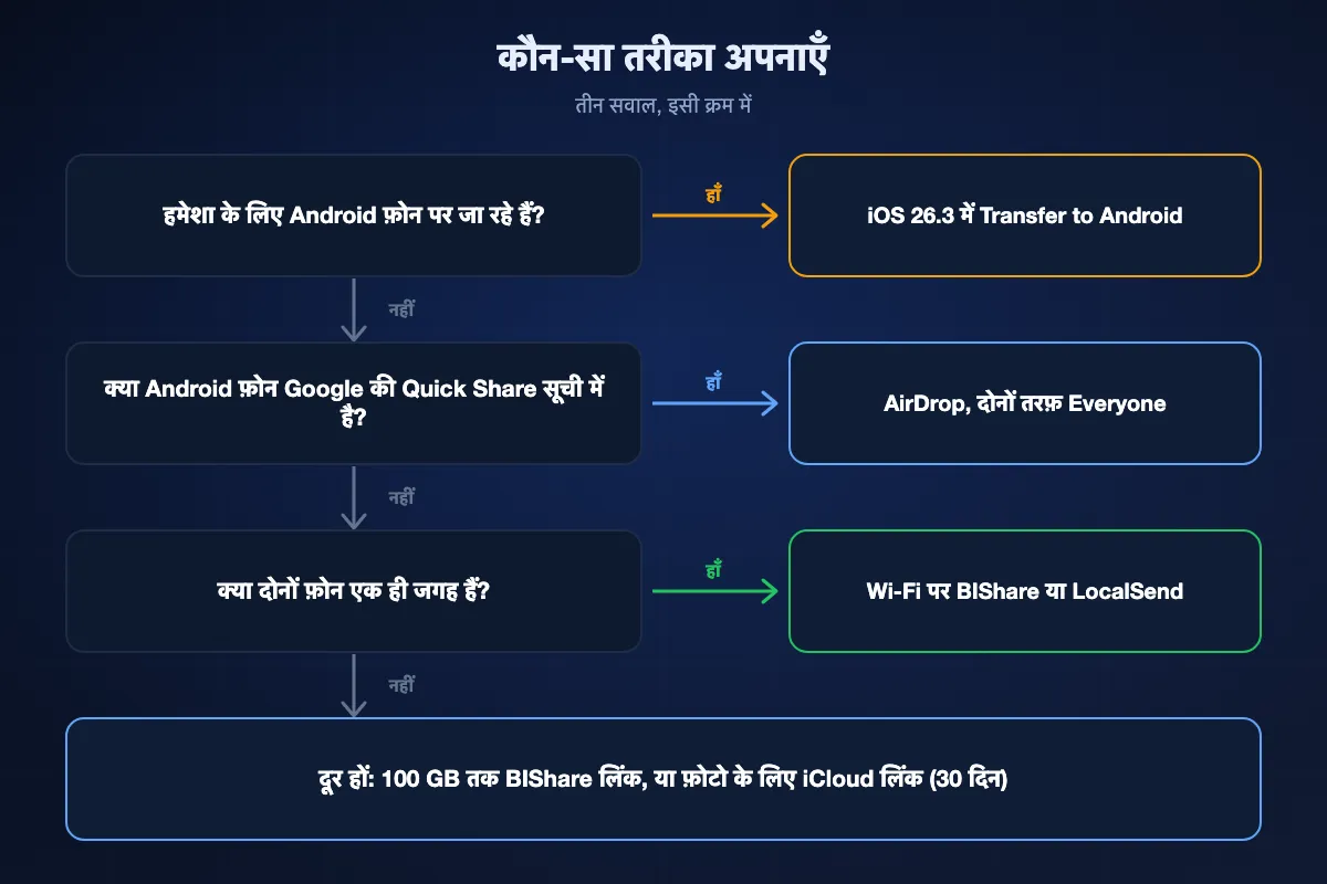 फ़ैसले का चार्ट: अगर हमेशा के लिए Android पर जा रहे हैं तो Transfer to Android; वरना अगर Android फ़ोन Google की Quick Share सूची में है तो दोनों तरफ़ Everyone के साथ AirDrop; वरना अगर फ़ोन एक ही जगह हैं तो Wi-Fi पर BIShare या LocalSend; नहीं तो BIShare लिंक या iCloud लिंक।