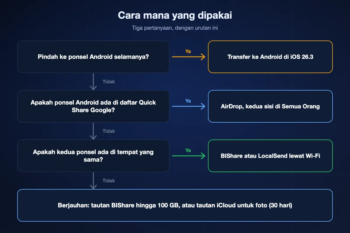 Bagan keputusan: jika pindah ke Android selamanya, pakai Transfer ke Android; jika tidak dan ponsel Android ada di daftar Quick Share Google, pakai AirDrop dengan kedua sisi di Semua Orang; jika tidak dan ponsel berada di tempat yang sama, BIShare atau LocalSend lewat Wi-Fi; jika tidak, tautan BIShare atau tautan iCloud.