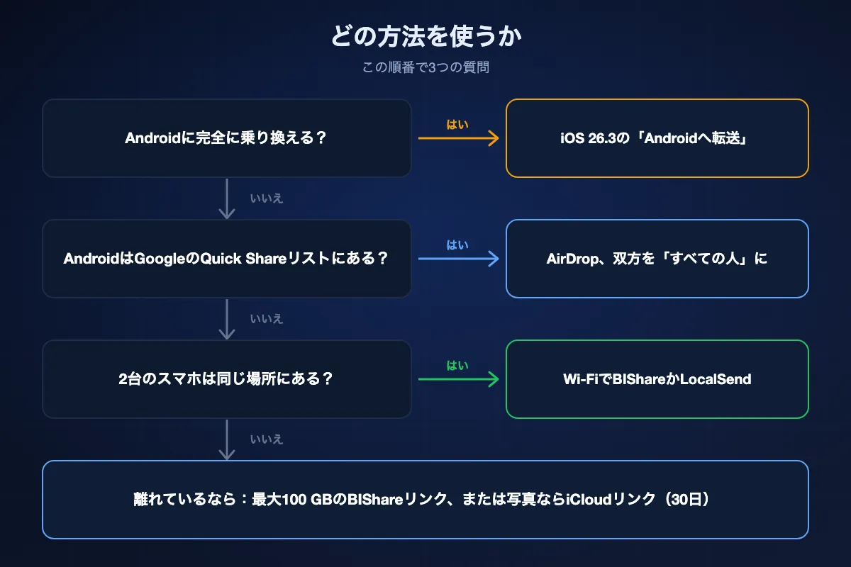 判断の流れ。Androidに完全に乗り換えるなら「Androidへ転送」。そうでなく、AndroidがGoogleのQuick Shareリストにあれば、双方を「すべての人」にしてAirDrop。そうでなく、2台が同じ場所にあればWi-FiでBIShareかLocalSend。離れていればBIShareのリンクかiCloudリンク。