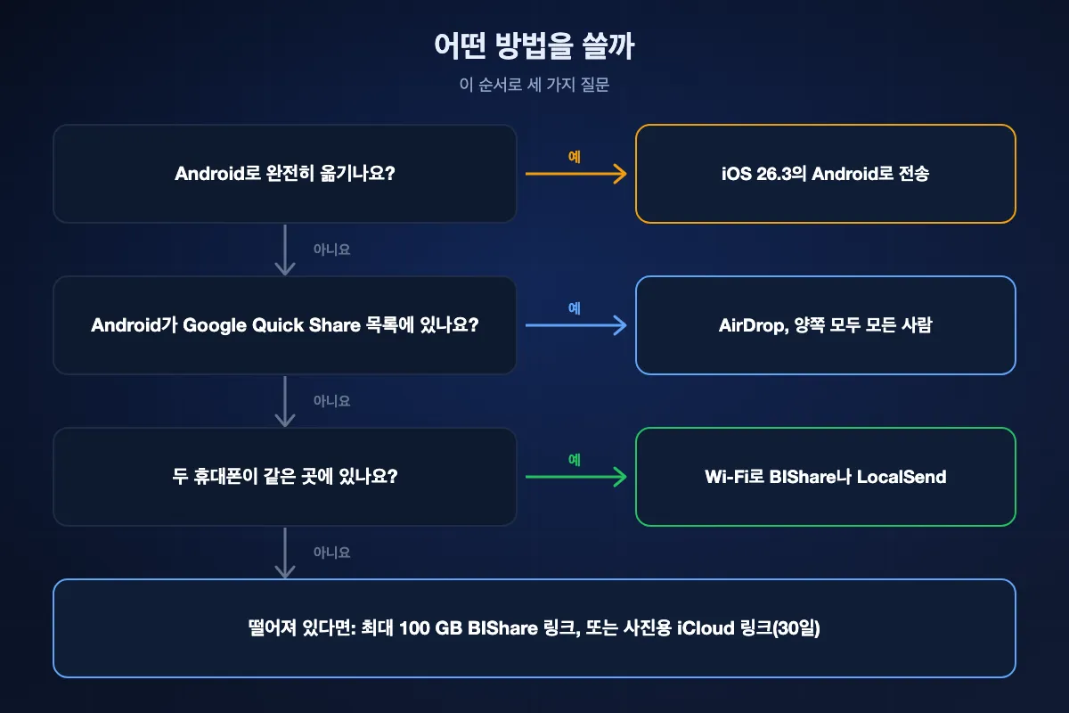 선택 흐름: Android로 완전히 옮긴다면 Android로 전송. 아니라면, Android가 Google Quick Share 목록에 있을 때 양쪽을 모든 사람으로 두고 AirDrop. 아니라면, 두 휴대폰이 같은 곳에 있을 때 Wi-Fi로 BIShare나 LocalSend. 떨어져 있다면 BIShare 링크나 iCloud 링크.