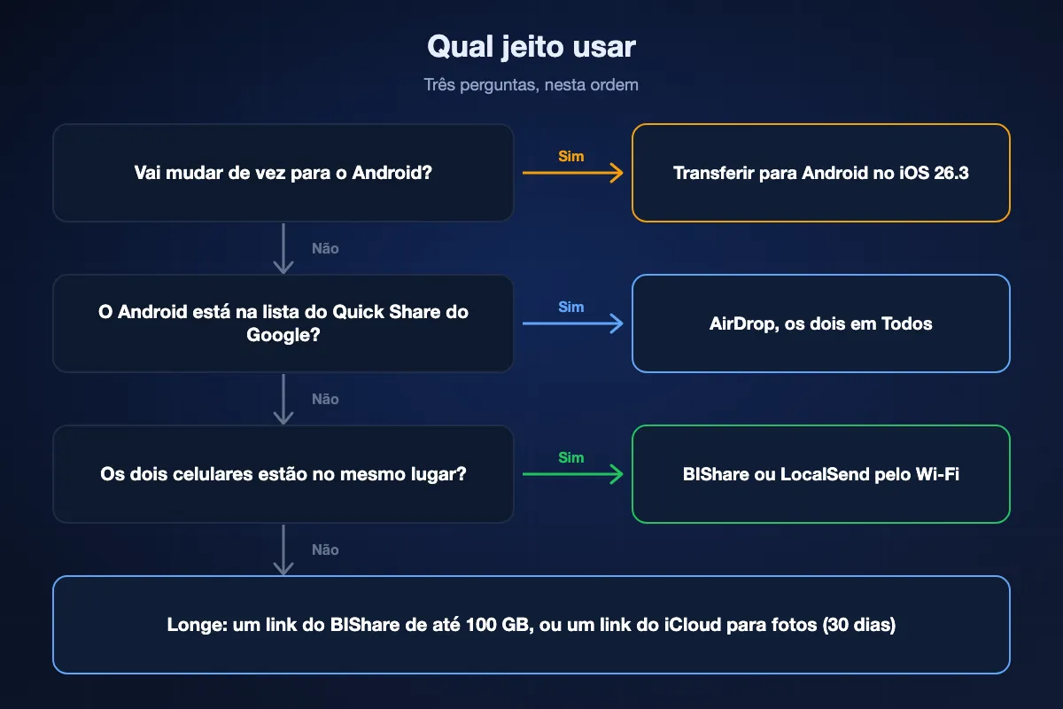 Esquema de decisão: se você vai mudar de vez para Android, use Transferir para Android; se não, e o Android estiver na lista do Quick Share do Google, AirDrop com os dois em Todos; se não, e os celulares estiverem no mesmo lugar, BIShare ou LocalSend pelo Wi-Fi; se não, um link do BIShare ou do iCloud.