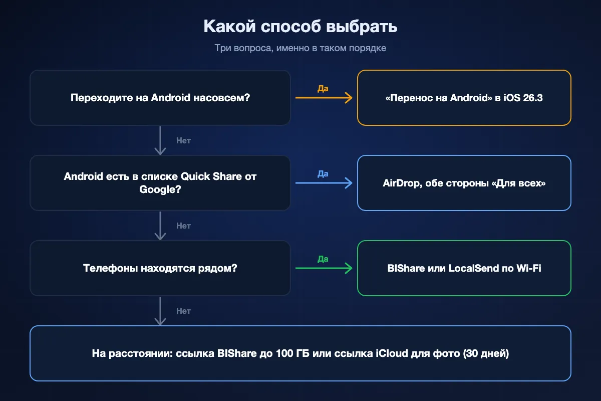 Схема выбора: если переходите на Android насовсем, «Перенос на Android»; иначе, если Android есть в списке Quick Share от Google, AirDrop с обеими сторонами в режиме «Для всех»; иначе, если телефоны рядом, BIShare или LocalSend по Wi-Fi; если нет, ссылка BIShare или ссылка iCloud.