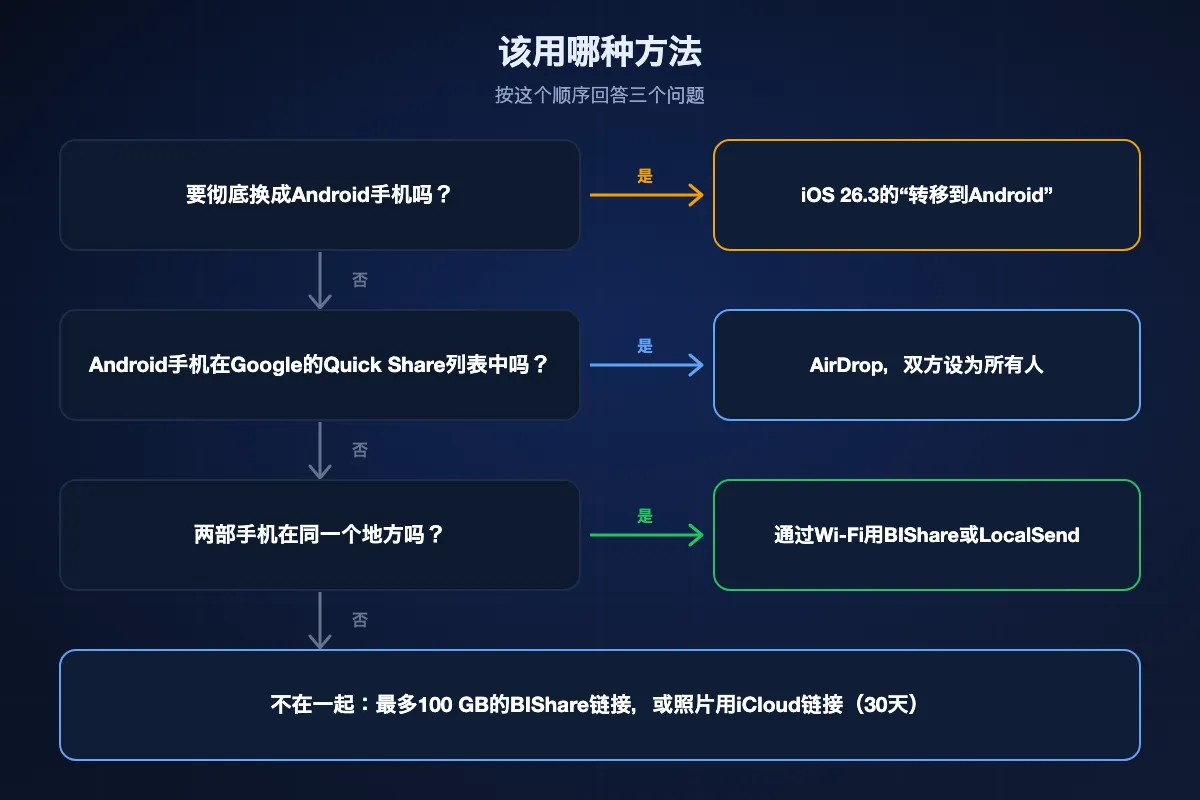 决策图：如果要彻底换成Android，用“转移到Android”；否则如果Android手机在Google的Quick Share列表中，双方设为所有人后用AirDrop；否则如果两部手机在同一个地方，通过Wi-Fi用BIShare或LocalSend；再不然就发BIShare链接或iCloud链接。