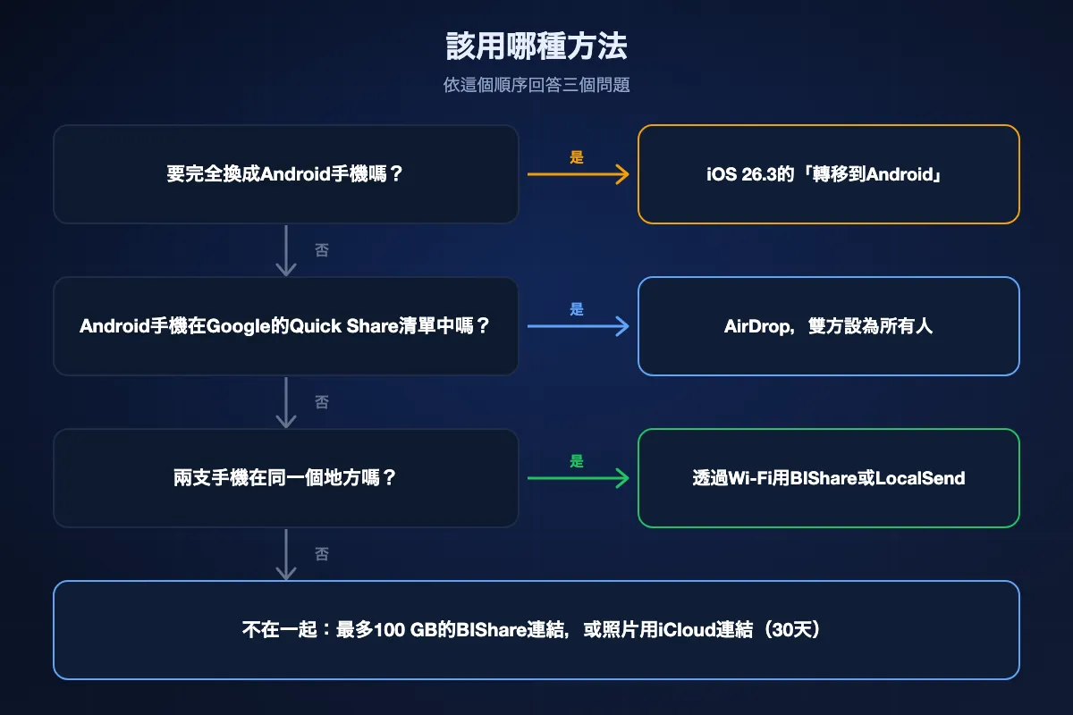 決策圖：如果要完全換成Android，用「轉移到Android」；否則如果Android手機在Google的Quick Share清單中，雙方設為所有人後用AirDrop；否則如果兩支手機在同一個地方，透過Wi-Fi用BIShare或LocalSend；再不然就傳BIShare連結或iCloud連結。