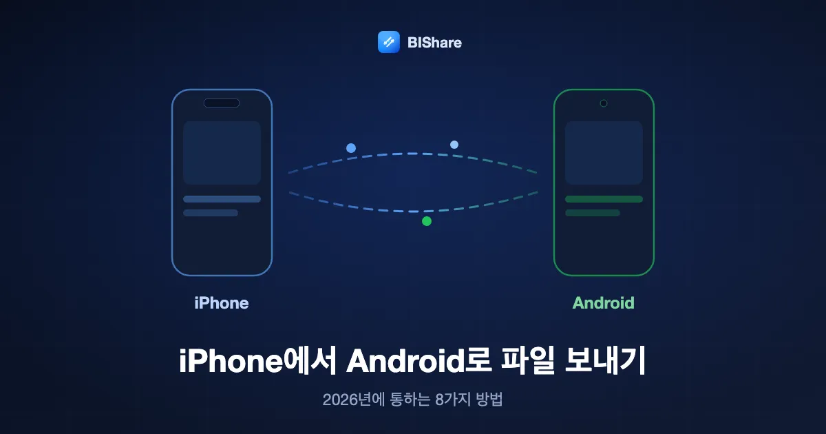 iPhone이 Android 휴대폰으로 파일을 보내는 그림. 제목: iPhone에서 Android로 파일 보내기, 2026년에 통하는 여덟 가지 방법.