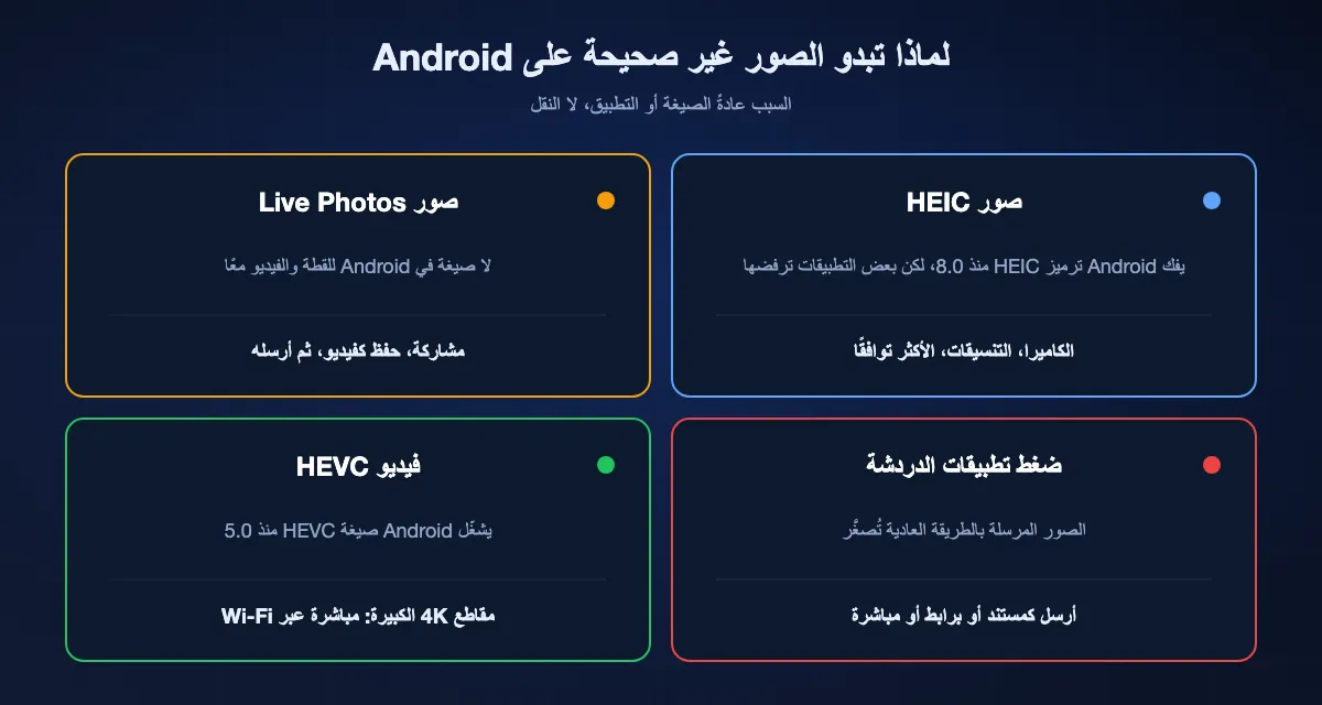 أربعة أسباب لظهور صور iPhone بشكل غير صحيح على Android: ملفات HEIC التي يفك Android ترميزها منذ 8.0 ويتجنبها خيار «الأكثر توافقًا»؛ وصور Live Photos التي تصل منها اللقطة الثابتة فقط ما لم تُحفظ كفيديو؛ وتطبيقات الدردشة التي تضغط الصور ما لم تُرسل كمستند؛ وفيديو HEVC الذي يشغّله Android منذ 5.0.
