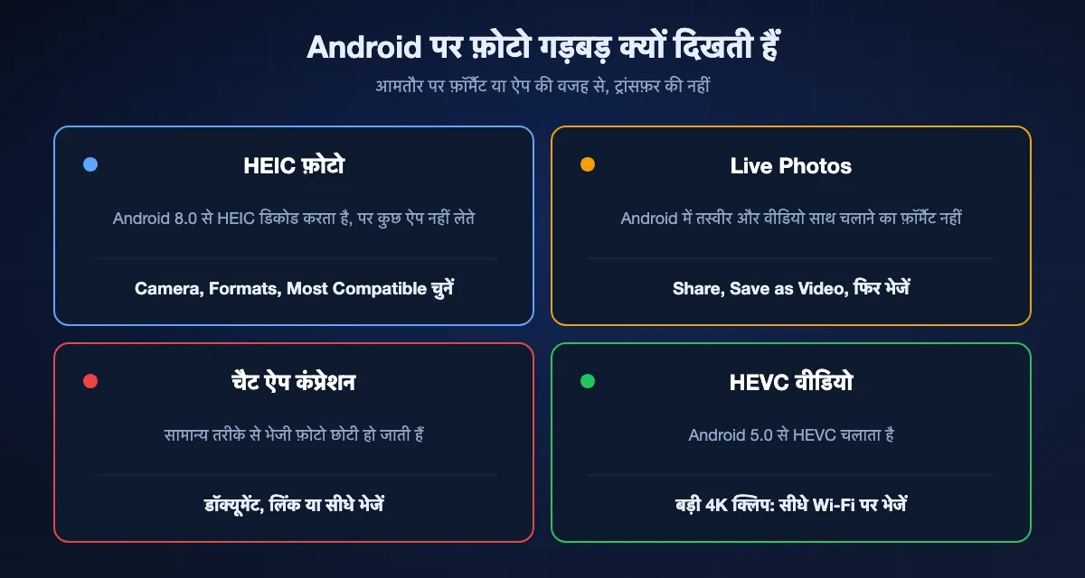 Android पर iPhone फ़ोटो गड़बड़ दिखने की चार वजहें: HEIC फ़ाइलें, जिन्हें Android 8.0 से डिकोड करता है और Most Compatible से बचा जा सकता है; Live Photos, जिनकी सिर्फ़ स्थिर तस्वीर पहुँचती है जब तक वीडियो के रूप में सेव न करें; चैट ऐप, जो डॉक्यूमेंट न भेजने पर कंप्रेस करते हैं; और HEVC वीडियो, जिसे Android 5.0 से चलाता है।