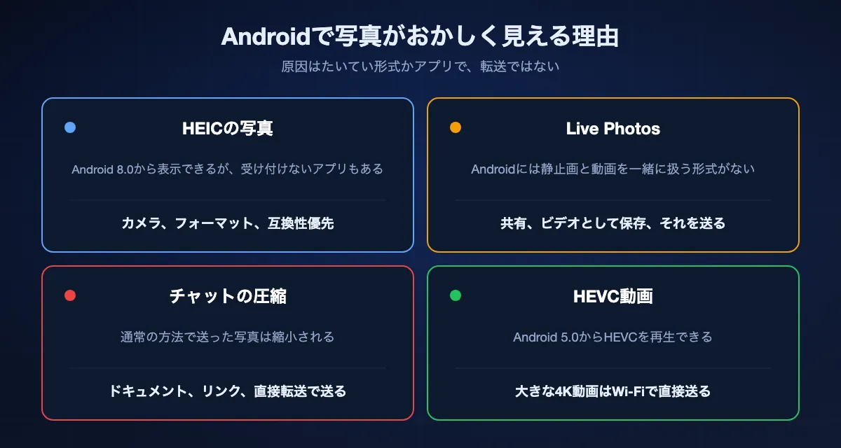 iPhoneの写真がAndroidでおかしく見える4つの理由。HEICファイルはAndroid 8.0から表示でき、「互換性優先」で避けられる。Live Photosはビデオとして保存しない限り静止画だけが届く。チャットアプリはドキュメントとして送らない限り圧縮する。HEVC動画はAndroid 5.0から再生できる。