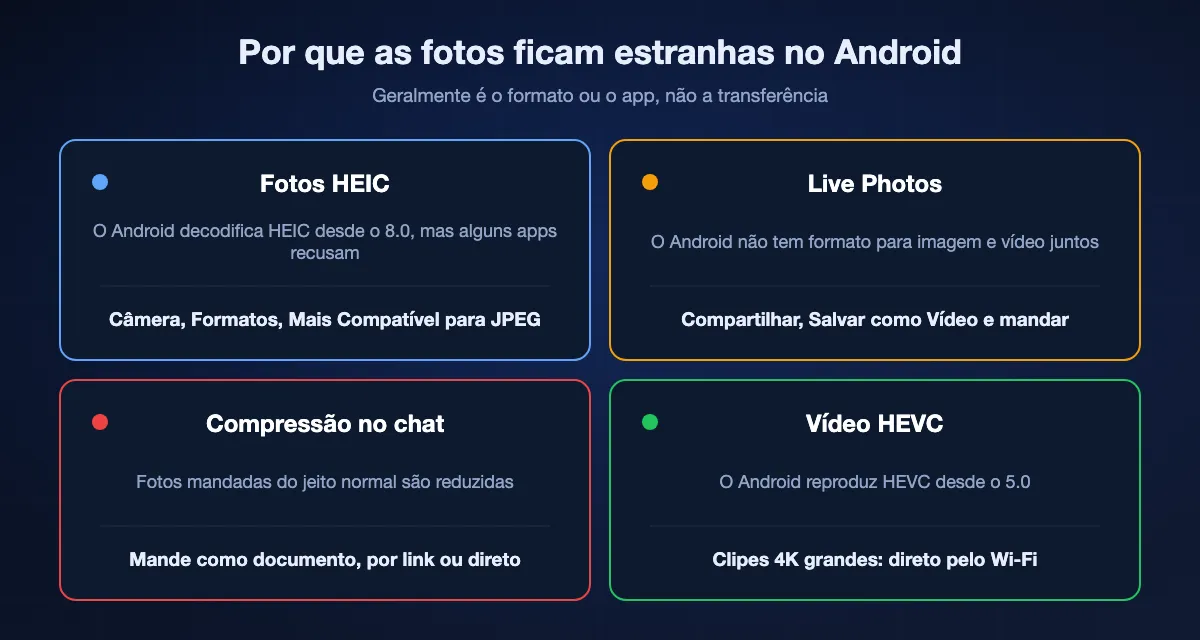 Quatro motivos para fotos do iPhone ficarem estranhas no Android: arquivos HEIC, que o Android decodifica desde o 8.0 e que o Mais Compatível evita; Live Photos, das quais só chega a imagem parada, a menos que salvas como vídeo; apps de mensagem, que comprimem a menos que se envie como documento; e vídeo HEVC, que o Android reproduz desde o 5.0.