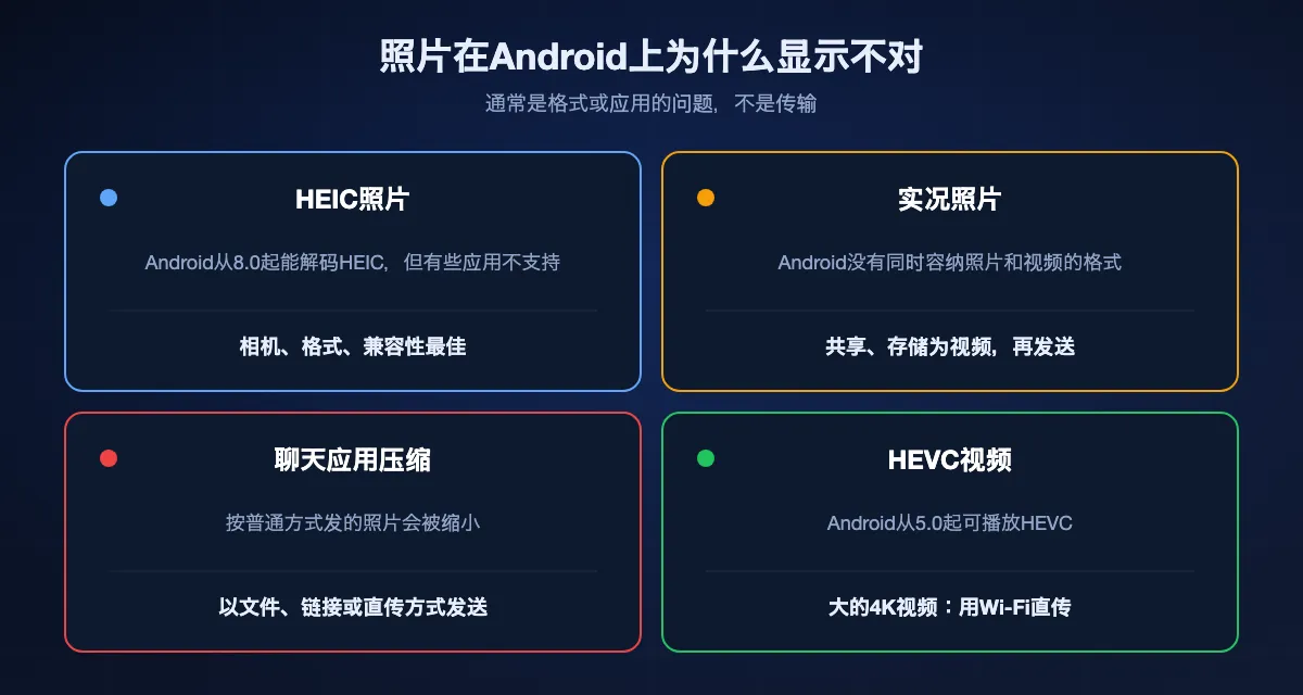 iPhone照片在Android上显示不对的四个原因：HEIC文件，Android从8.0起可解码，设为“兼容性最佳”即可避免；实况照片，除非存储为视频否则只收到静态图；聊天应用会压缩照片，除非以文件形式发送；HEVC视频，Android从5.0起可播放。