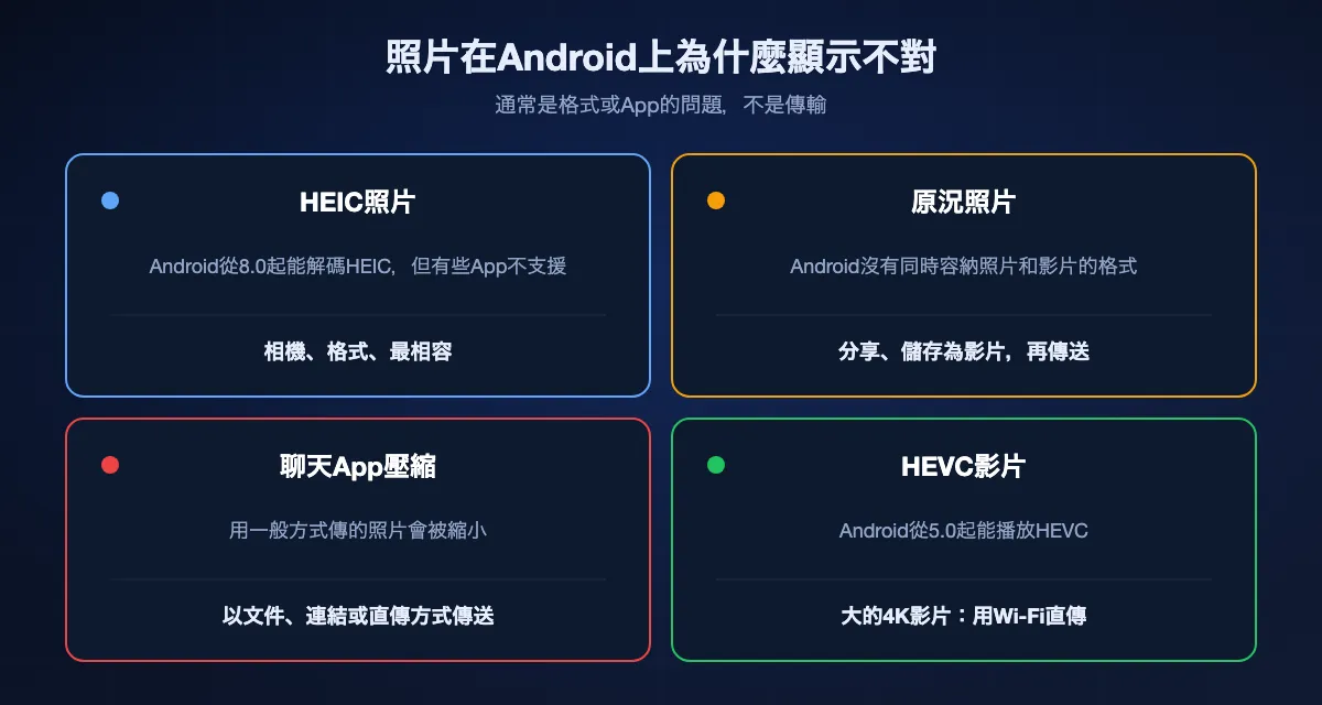 iPhone照片在Android上顯示不對的四個原因：HEIC檔案，Android從8.0起能解碼，設為「最相容」即可避免；原況照片，除非儲存為影片，否則只收到靜態照片；聊天App會壓縮照片，除非以文件傳送；HEVC影片，Android從5.0起能播放。