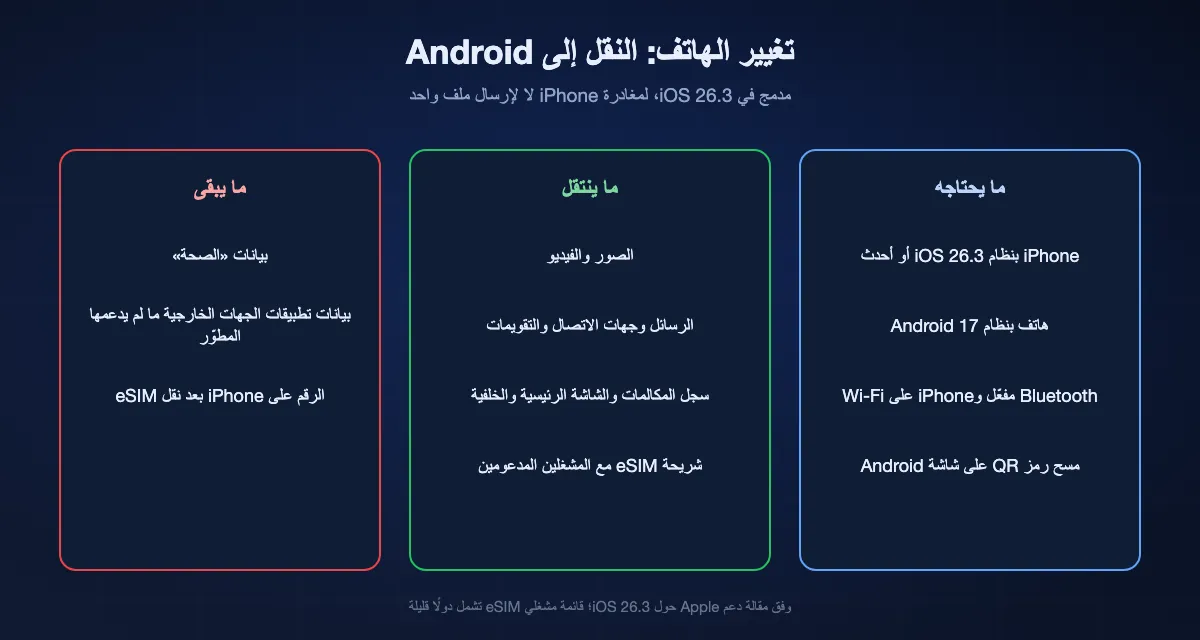 «النقل إلى Android» باختصار: يحتاج إلى iOS 26.3 أو أحدث وهاتف بنظام Android 17 وBluetooth وWi-Fi ومسح رمز QR؛ ينقل الصور والفيديو والرسائل وجهات الاتصال والتقويمات وسجل المكالمات وشريحة eSIM مع المشغلين المدعومين؛ وتبقى بيانات «الصحة»، ولا تنتقل بيانات تطبيقات الجهات الخارجية إلا بدعم المطوّر.