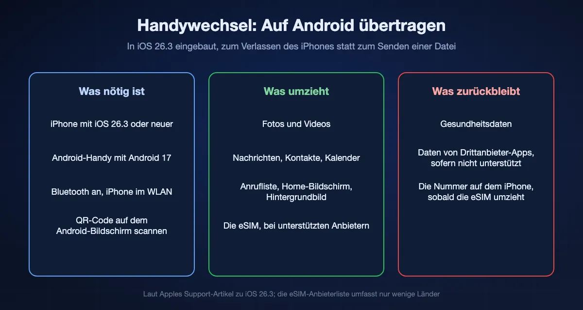 „Auf Android übertragen“ im Überblick: Nötig sind iOS 26.3 oder neuer, ein Handy mit Android 17, Bluetooth und WLAN sowie ein QR-Code-Scan; es ziehen Fotos, Videos, Nachrichten, Kontakte, Kalender, Anrufliste und bei unterstützten Anbietern die eSIM um; Gesundheitsdaten bleiben zurück, Daten von Drittanbieter-Apps nur mit Unterstützung des Entwicklers.