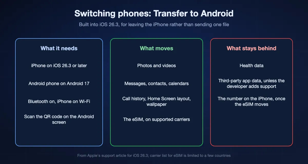 Transfer to Android at a glance: it needs iOS 26.3 or later, a phone on Android 17, Bluetooth and Wi-Fi, and a QR code scan; it moves photos, videos, messages, contacts, calendars, call history and the eSIM on supported carriers; health data stays behind, and third-party app data only moves if the developer supports it.