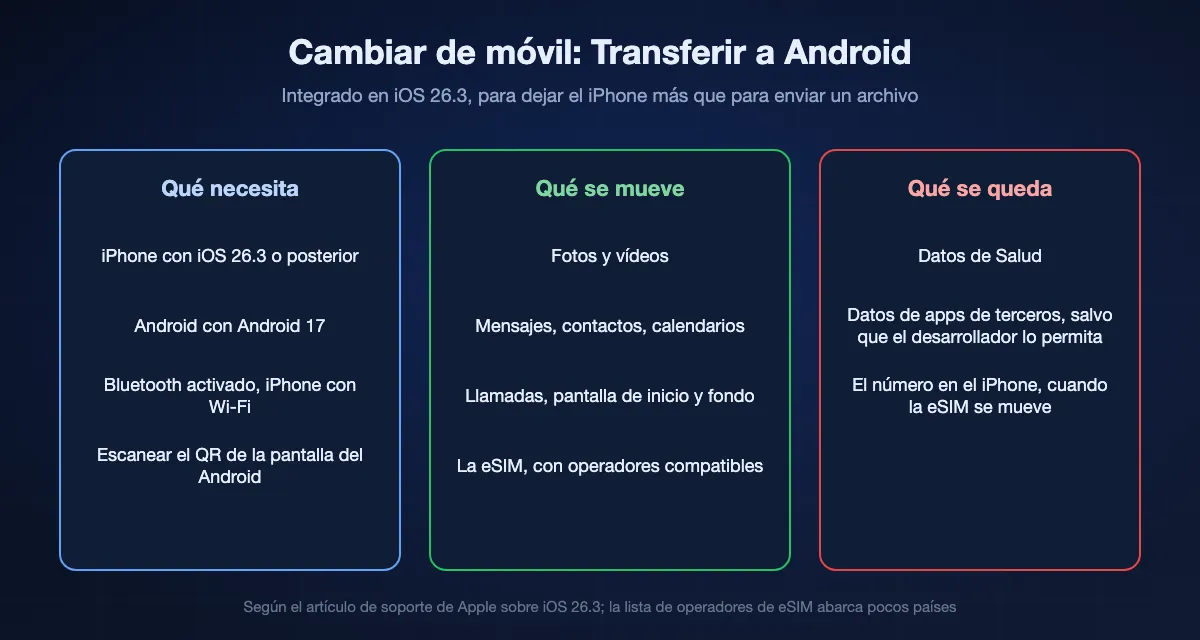 Transferir a Android de un vistazo: requiere iOS 26.3 o posterior, un móvil con Android 17, Bluetooth y Wi-Fi y escanear un código QR; mueve fotos, vídeos, mensajes, contactos, calendarios, historial de llamadas y la eSIM con operadores compatibles; los datos de Salud se quedan, y los de apps de terceros solo pasan si el desarrollador lo permite.