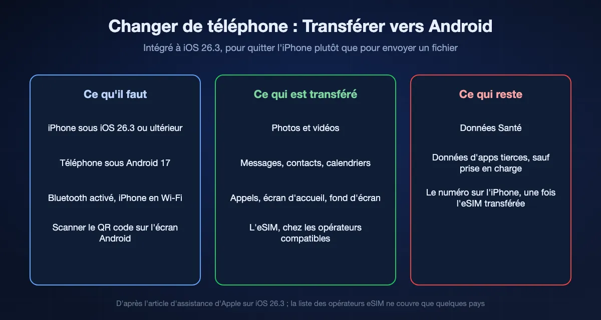 Transférer vers Android en un coup d'œil : il faut iOS 26.3 ou ultérieur, un téléphone sous Android 17, Bluetooth et Wi-Fi et un scan de QR code ; sont transférés photos, vidéos, messages, contacts, calendriers, historique d'appels et l'eSIM chez les opérateurs compatibles ; les données Santé restent, et celles des apps tierces ne suivent que si le développeur le permet.